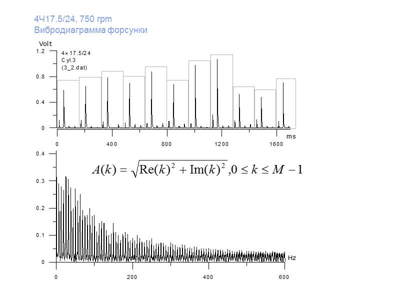 4Ч17.5/24, 750 rpm Вибродиаграмма форсунки
